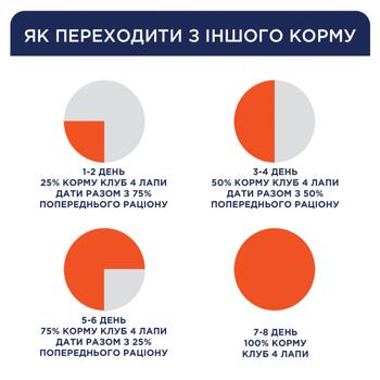 Корм сухий Club 4 Paws Premium з куркою для цуценят всіх порід 2кг - купити, ціни на Ідеал - фото 5