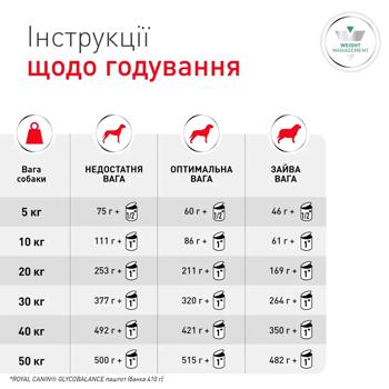 Корм вологий Royal Canin Glycobalance для собак з цукровим діабетом 410г - купити, ціни на MasterZoo - фото 6