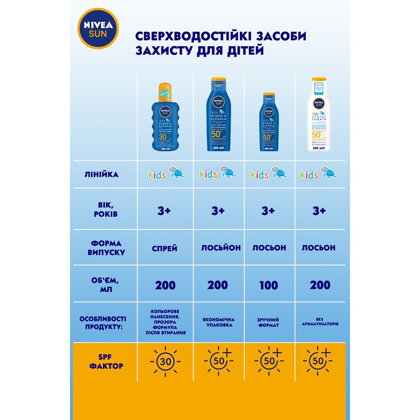 

Лосьон Nivea Играй и купайся детский солнцезащитный SPF 50 100мл