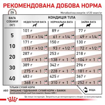 Корм сухой Royal Canin Gastrointestinal для собак с заболеваниями желудочно-кишечного тракта 7,5кг - купить, цены на MasterZoo - фото 6