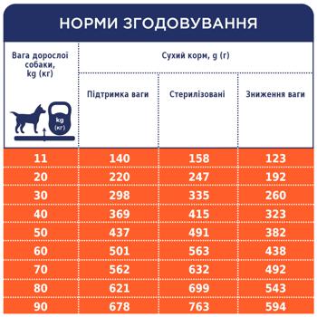 Корм сухий Club 4 Paws Premium з індичкою для контролю ваги собак середніх та великих порід 5кг - купити, ціни на MasterZoo - фото 6