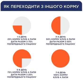 Корм вологий Club 4 Paws Premium з куркою для кошенят 18+6шт х 80г - купити, ціни на - фото 3