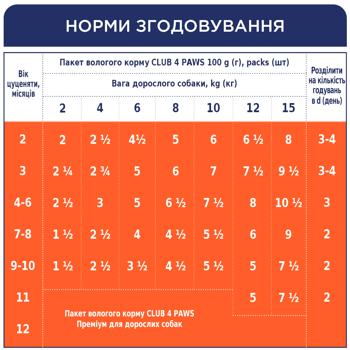 Корм влажный Club 4 Paws Premium с индейкой для щенков всех пород 100г - купить, цены на NOVUS - фото 3