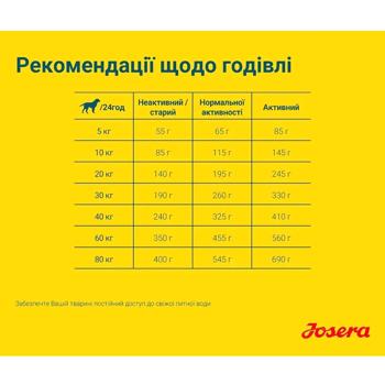 Корм сухий Josera Sensi Plus з качкою для собак з чутливим травленням 12,5кг - купити, ціни на MasterZoo - фото 2