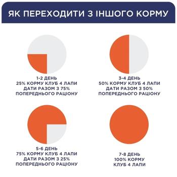 Club 4 Paws Premium Puppies All Breeds набір вологого корму для цуценят 18+6 шт х 100 г - індичка - купить, цены на MasterZoo - фото 2