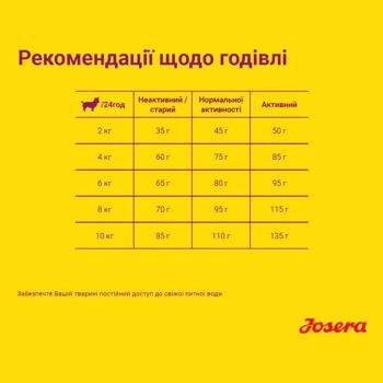 Корм сухой Josera Miniwell с домашней птицей для собак малых пород 900г - купить, цены на MasterZoo - фото 3
