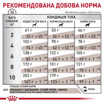 Корм сухой Royal Canin Gastrointestinal Low Fat Small для малых собак с заболеваниями желудочно-кишечного тракта 1,5кг - купить, цены на MasterZoo - фото 6