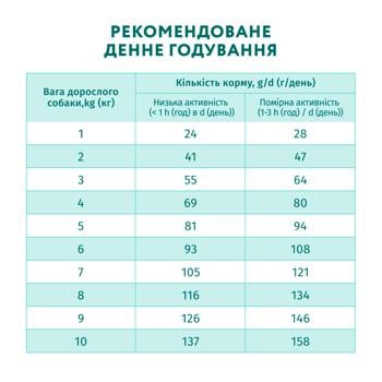 Корм сухий Optimeal з лососем для дорослих собак мініатюрних порід 1,5кг - купити, ціни на MasterZoo - фото 7