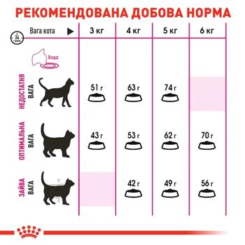 Набір корму Royal Canin Savour Exigent для вибагливих котів cухий 2кг + вологий 4шт х 85г - купити, ціни на MasterZoo - фото 4